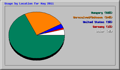 Usage by Location for May 2011
