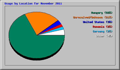 Usage by Location for November 2011