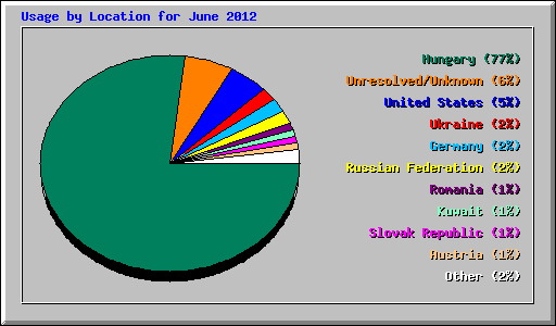 Usage by Location for June 2012