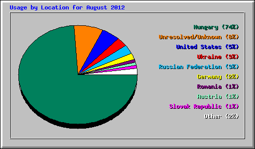 Usage by Location for August 2012