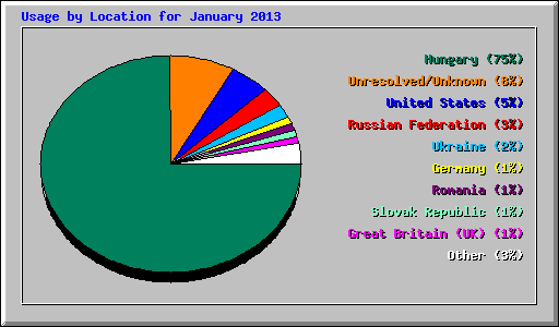 Usage by Location for January 2013