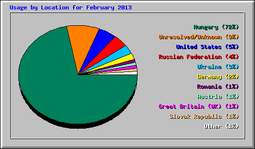 Usage by Location for February 2013