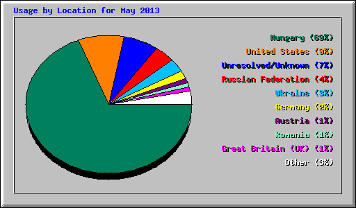 Usage by Location for May 2013