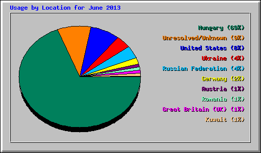 Usage by Location for June 2013