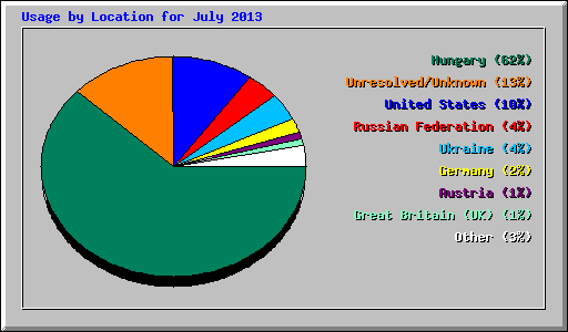 Usage by Location for July 2013