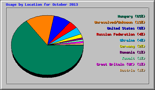 Usage by Location for October 2013