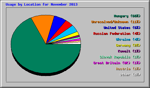 Usage by Location for November 2013