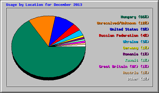 Usage by Location for December 2013
