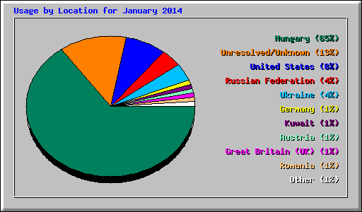 Usage by Location for January 2014