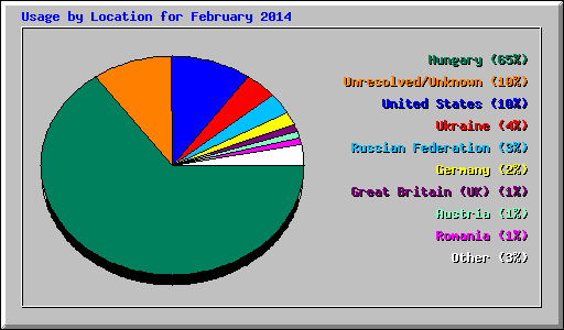 Usage by Location for February 2014