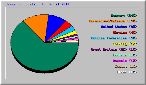 Usage by Location for April 2014