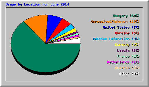 Usage by Location for June 2014