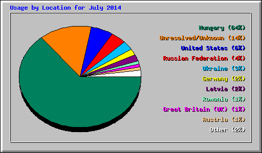 Usage by Location for July 2014