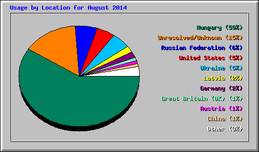 Usage by Location for August 2014