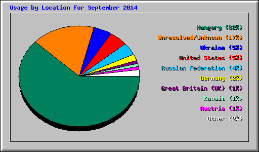 Usage by Location for September 2014