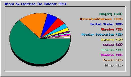 Usage by Location for October 2014