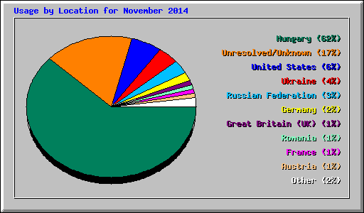 Usage by Location for November 2014