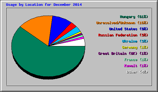 Usage by Location for December 2014