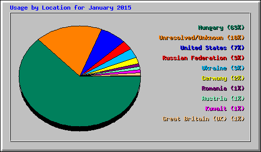 Usage by Location for January 2015