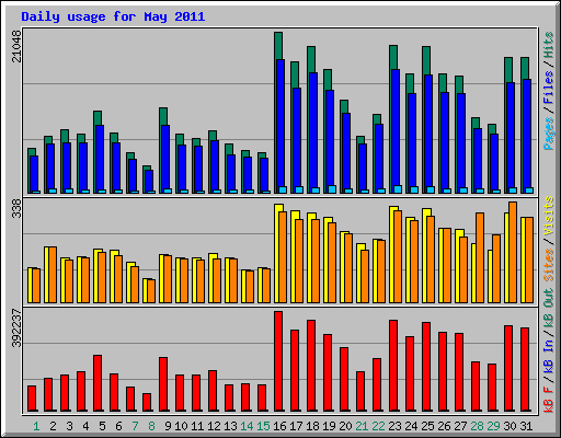 Daily usage for May 2011