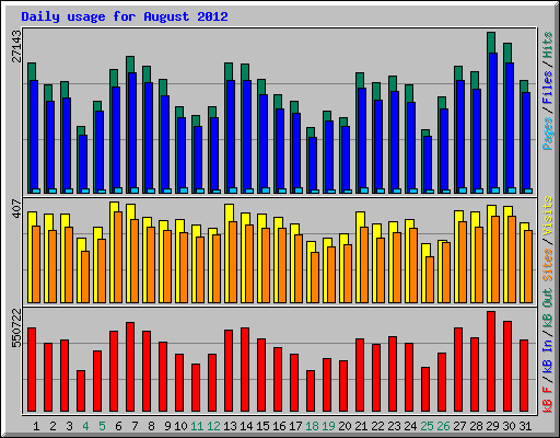 Daily usage for August 2012