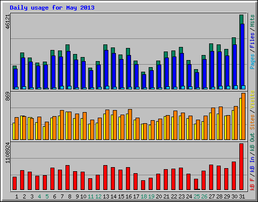 Daily usage for May 2013