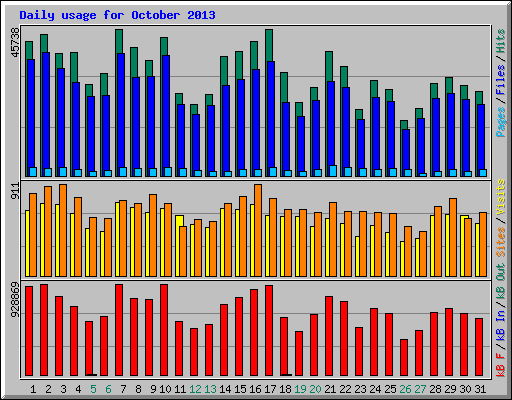 Daily usage for October 2013