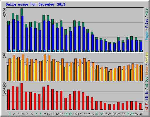 Daily usage for December 2013