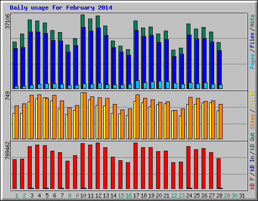 Daily usage for February 2014