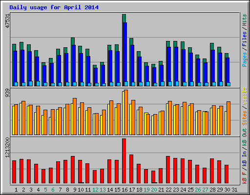 Daily usage for April 2014