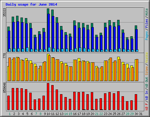 Daily usage for June 2014