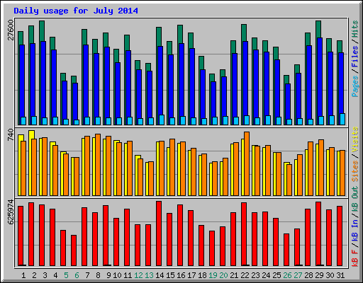 Daily usage for July 2014