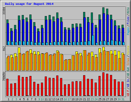 Daily usage for August 2014