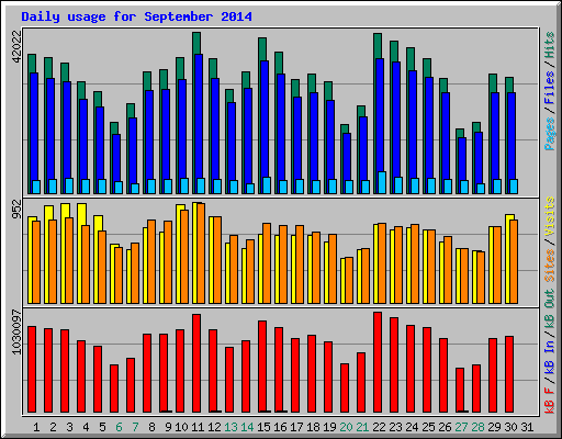 Daily usage for September 2014