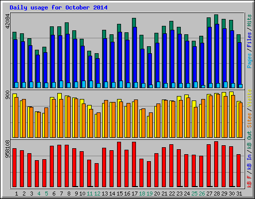 Daily usage for October 2014