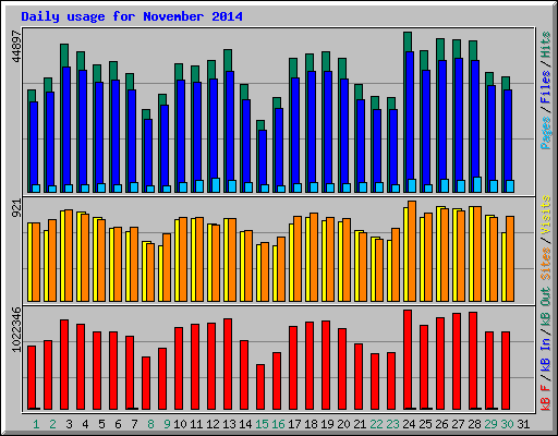 Daily usage for November 2014
