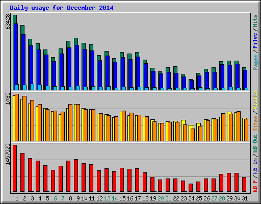 Daily usage for December 2014