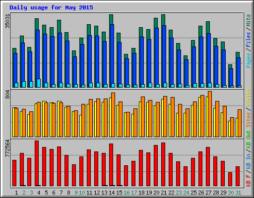 Daily usage for May 2015