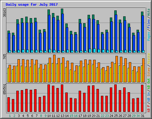 Daily usage for July 2017