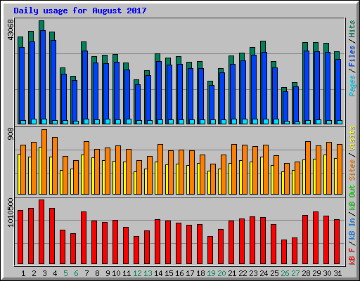 Daily usage for August 2017