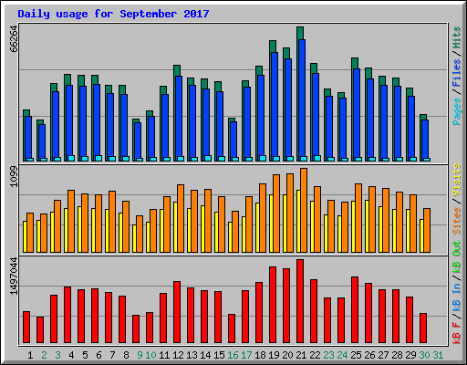 Daily usage for September 2017