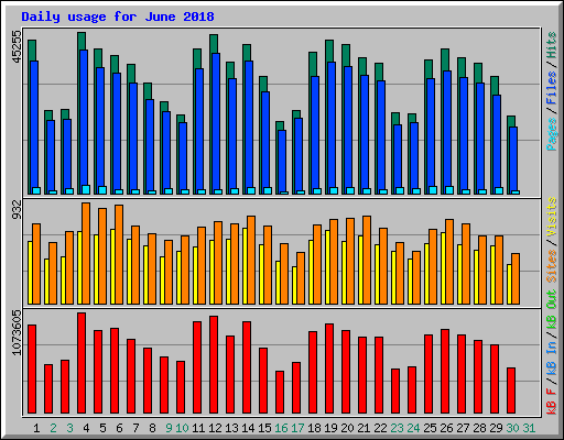 Daily usage for June 2018