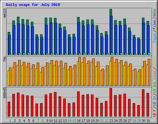 Daily usage for July 2018