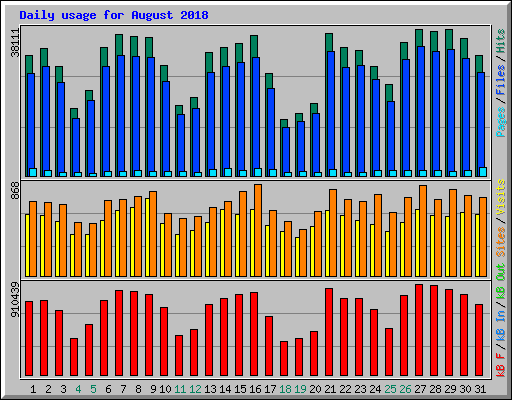 Daily usage for August 2018