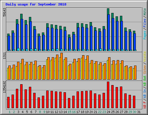Daily usage for September 2018
