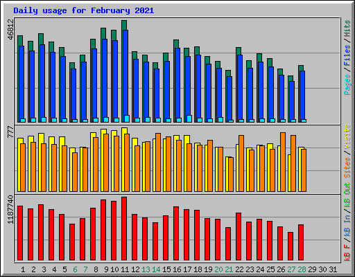 Daily usage for February 2021