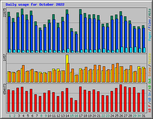 Daily usage for October 2022