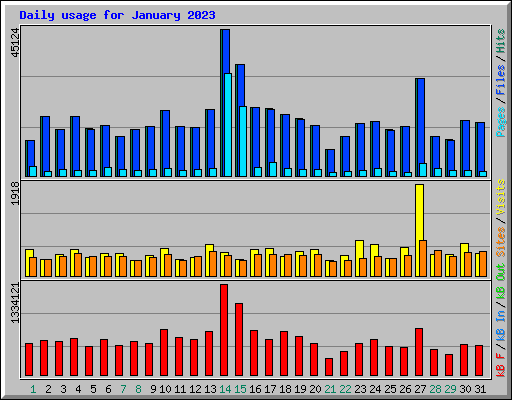 Daily usage for January 2023