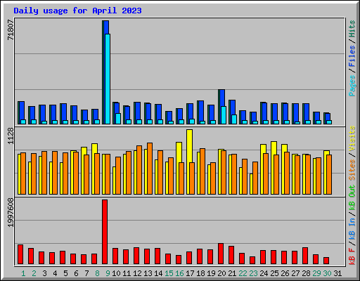Daily usage for April 2023