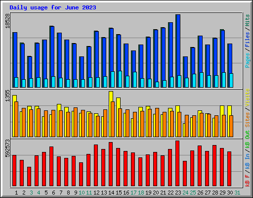 Daily usage for June 2023